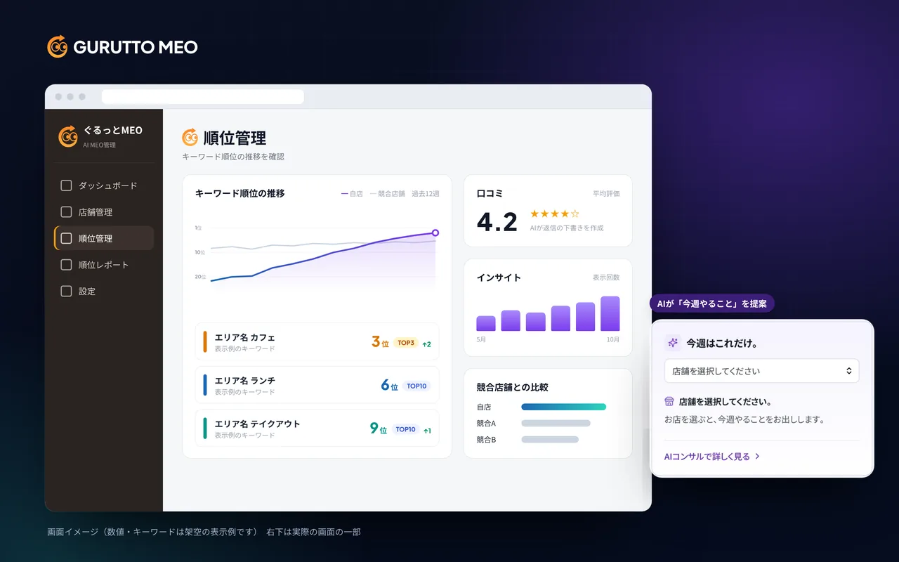 GURUTTO MEO の紹介画像。順位管理の画面イメージ（キーワード順位の推移、口コミ、インサイト、競合店舗との比較。数値は架空の表示例）と、AIが今週やることを提案する実際の画面の一部
